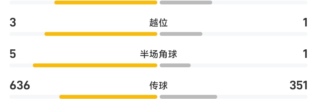 国足0-2日本全场数据：国足38％控球率，射门8-17、射正3-7