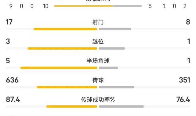 国足0-2日本全场数据：国足38％控球率，射门8-17、射正3-7